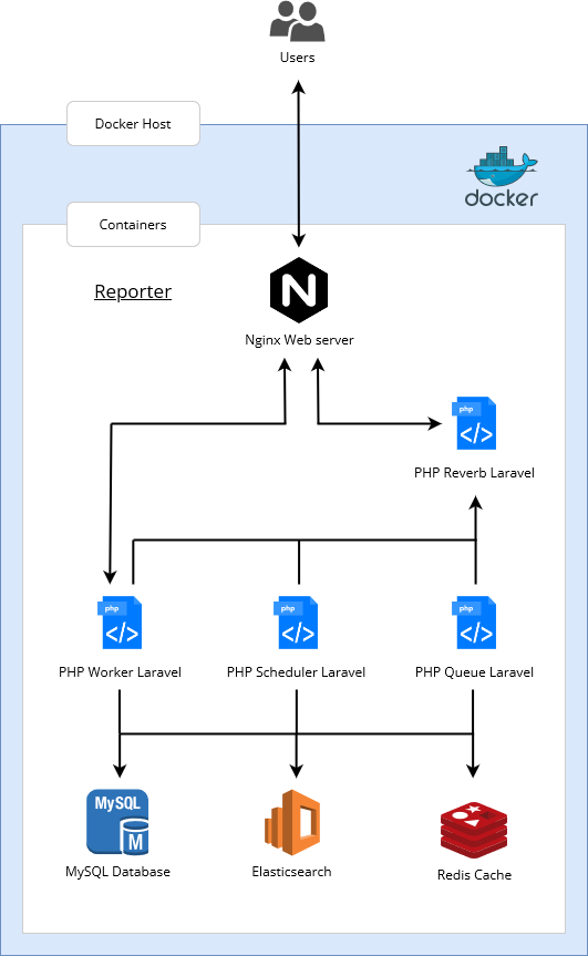 Reporter architecture