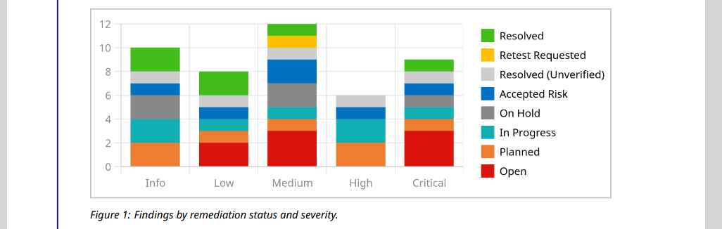 The Findings by severity and remediation status chart